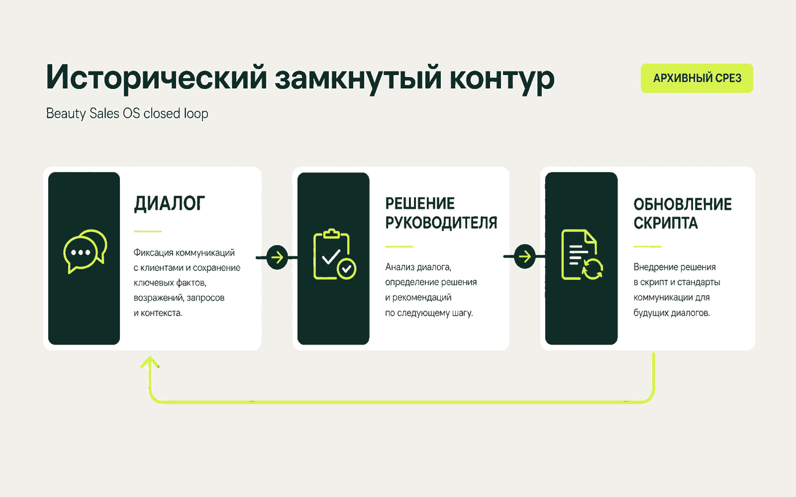 Public-safe светлая схема замкнутого цикла от диалога до решения руководителя и обновления скрипта