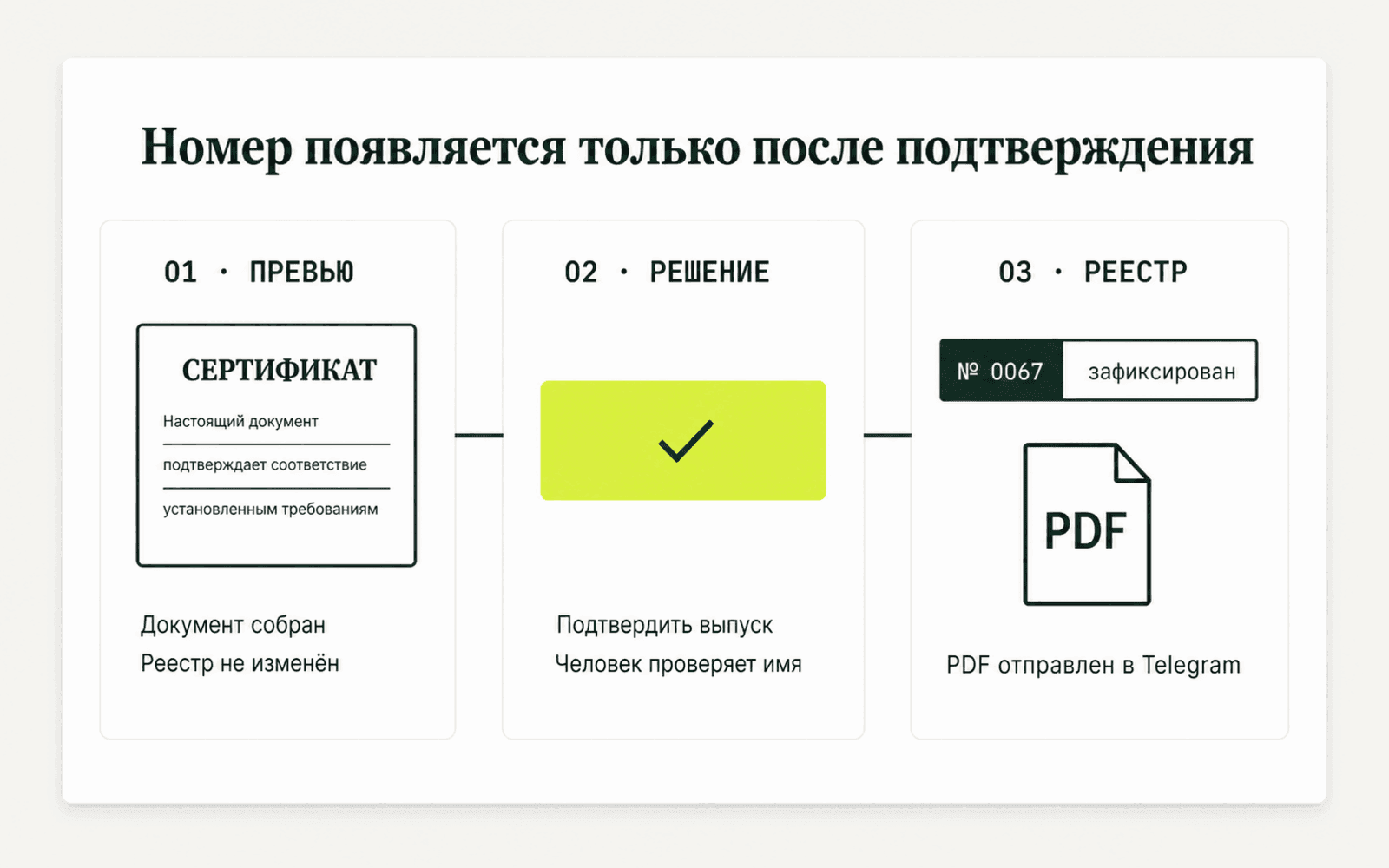 Безопасный выпуск: превью без изменения реестра, подтверждение человеком и отправка PDF