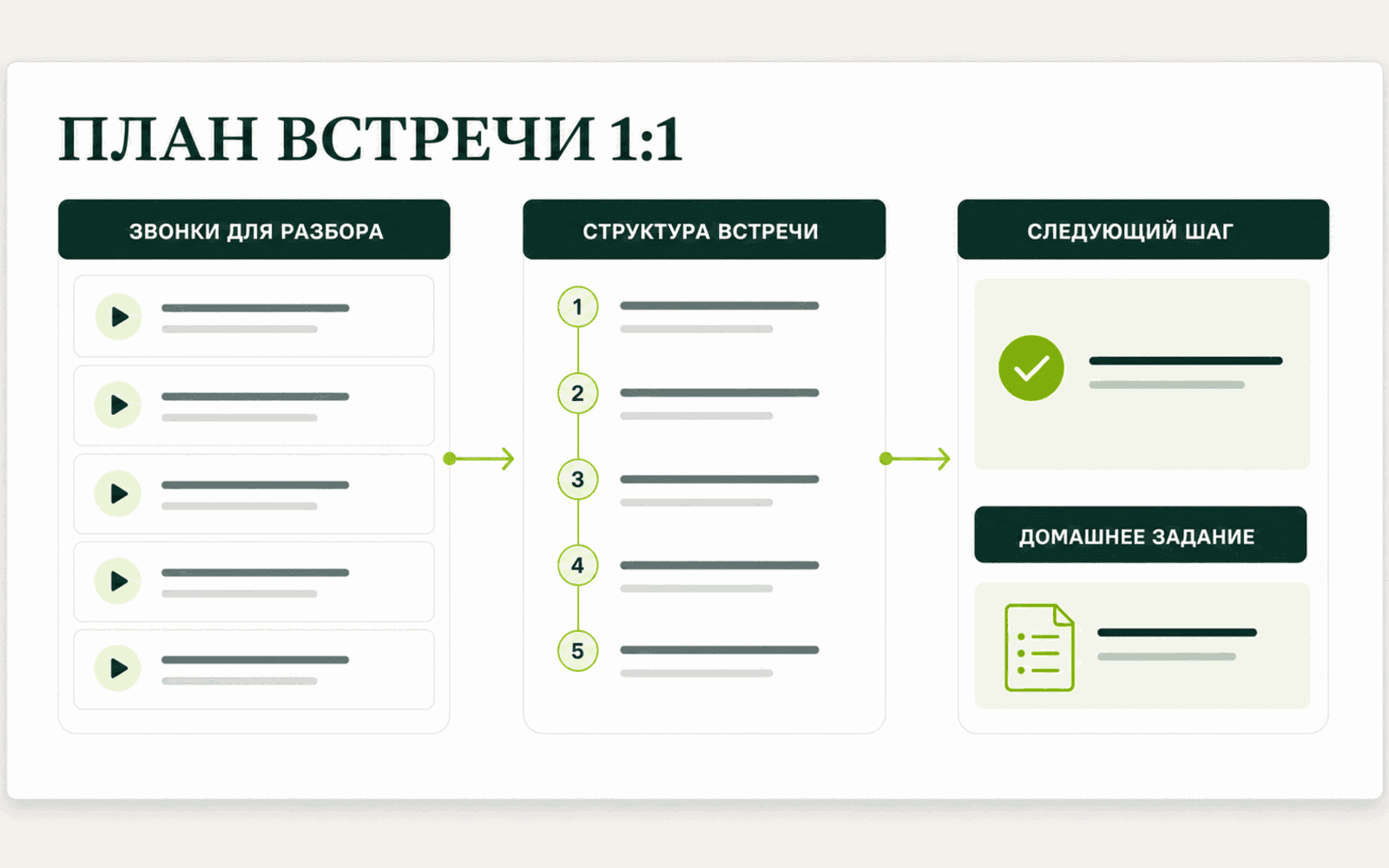 План встречи один на один с эпизодами, структурой разговора и следующим шагом