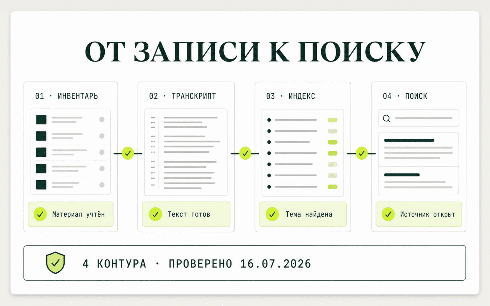 Конвейер превращает отзывы и длинные эфиры в проверяемые ответы с возвратом к источнику