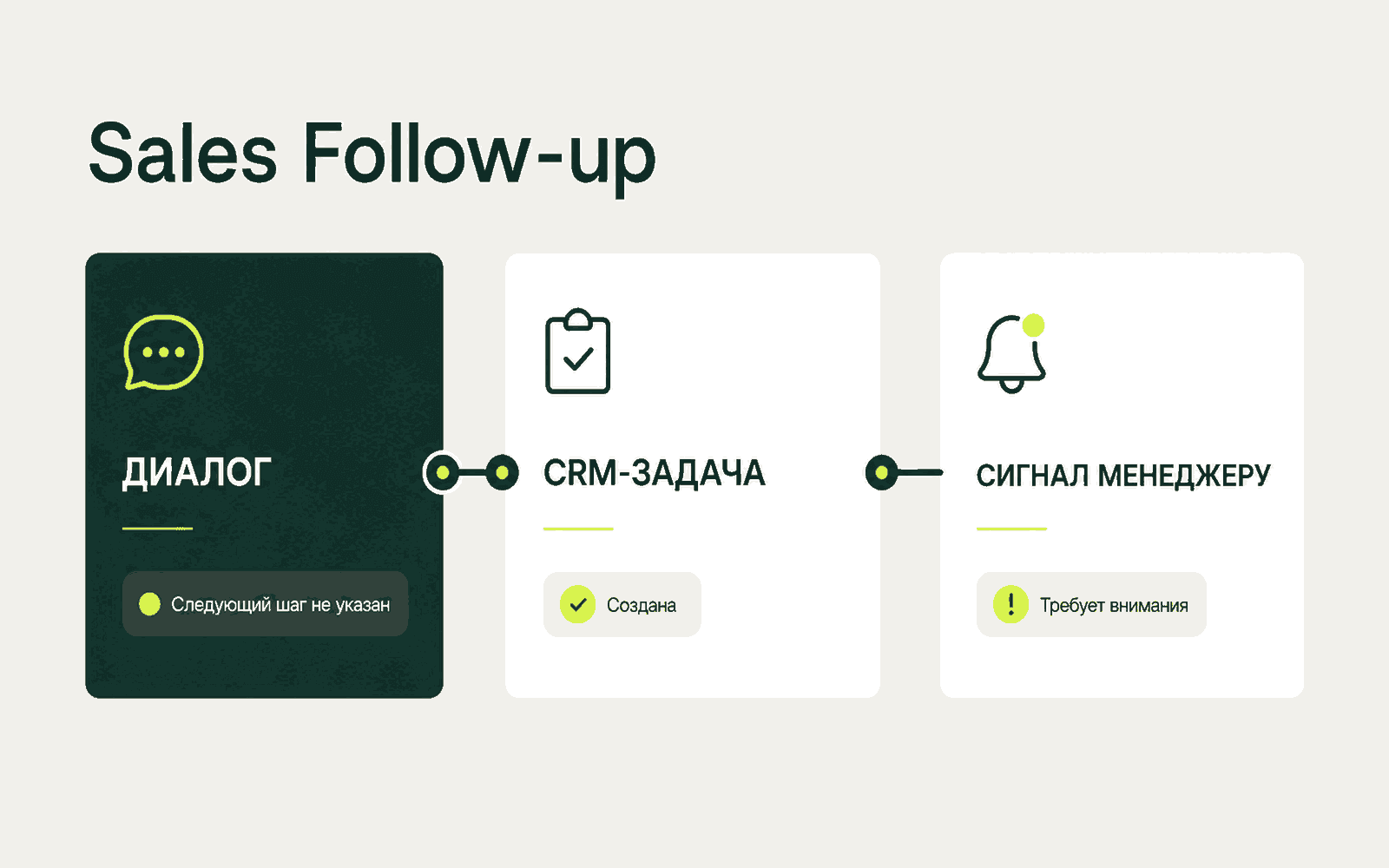 Синтетический рабочий экран Sales Follow-up в amoCRM и Telegram