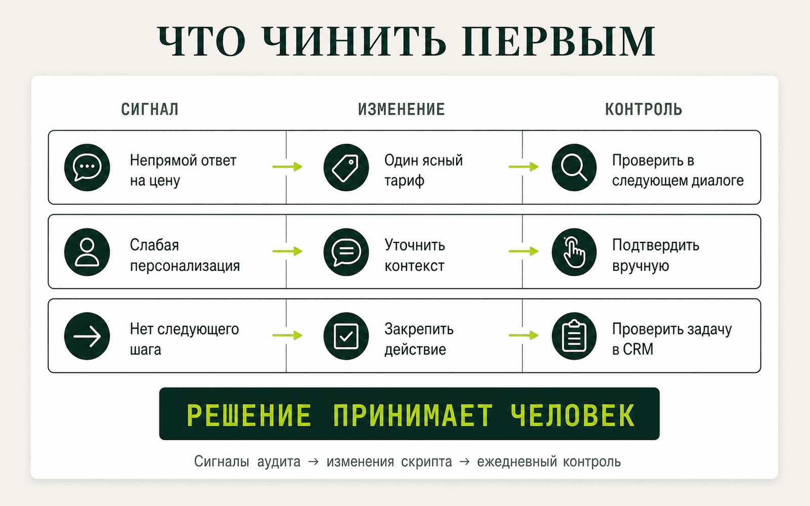 План действий по повторяющимся сигналам для скрипта, практики и контроля