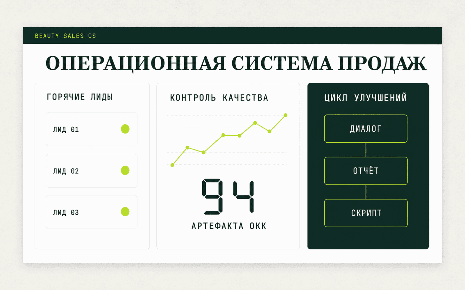 Public-safe реконструкция Beauty Sales OS: горячие лиды, контроль качества и цикл улучшений